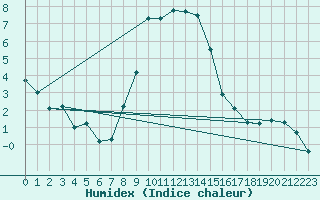 Courbe de l'humidex pour Ulrichen