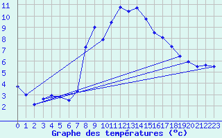 Courbe de tempratures pour Gutenstein-Mariahilfberg