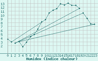 Courbe de l'humidex pour Lille (59)