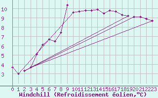 Courbe du refroidissement olien pour Nostang (56)