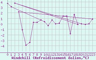 Courbe du refroidissement olien pour Wdenswil