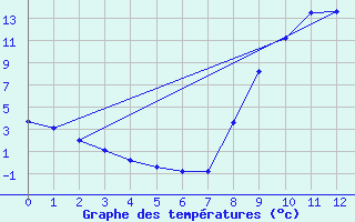 Courbe de tempratures pour Aumont Aubrac (48)