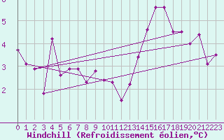 Courbe du refroidissement olien pour Metz (57)