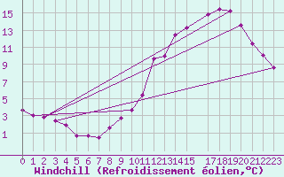 Courbe du refroidissement olien pour Valleroy (54)
