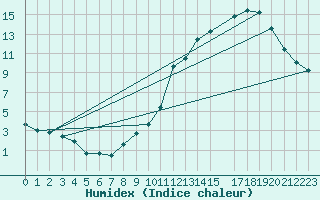 Courbe de l'humidex pour Valleroy (54)