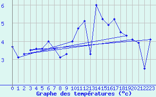 Courbe de tempratures pour Saint-Brieuc (22)