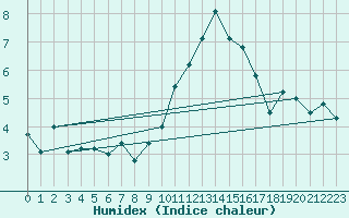Courbe de l'humidex pour Saint-Brieuc (22)