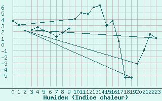 Courbe de l'humidex pour La Brvine (Sw)