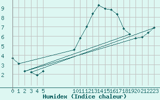 Courbe de l'humidex pour Vias (34)