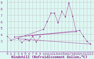 Courbe du refroidissement olien pour Landivisiau (29)