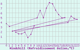 Courbe du refroidissement olien pour Les Marecottes