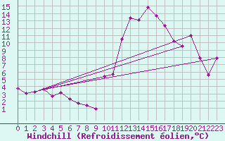 Courbe du refroidissement olien pour Bziers Cap d