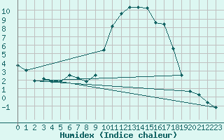 Courbe de l'humidex pour Creil (60)