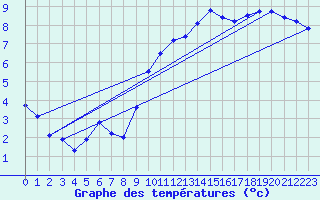 Courbe de tempratures pour Le Bourget (93)