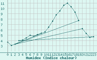 Courbe de l'humidex pour Biscarrosse (40)