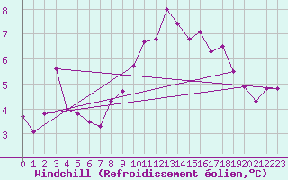 Courbe du refroidissement olien pour Langres (52) 