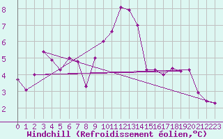 Courbe du refroidissement olien pour Colmar (68)