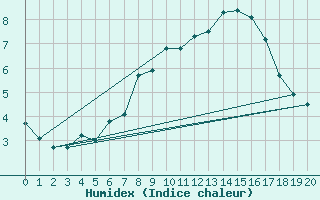 Courbe de l'humidex pour Patscherkofel