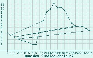 Courbe de l'humidex pour Verngues - Hameau de Cazan (13)