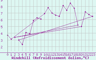 Courbe du refroidissement olien pour Rostherne No 2