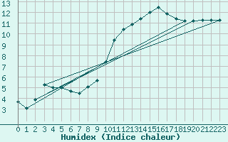 Courbe de l'humidex pour Melun (77)