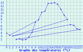 Courbe de tempratures pour Grchen