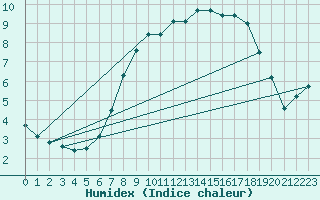 Courbe de l'humidex pour Bedford