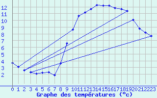 Courbe de tempratures pour Hohrod (68)