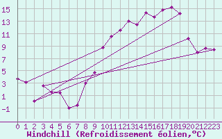 Courbe du refroidissement olien pour Strasbourg (67)