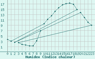 Courbe de l'humidex pour Gap-Sud (05)