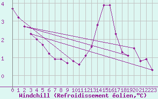 Courbe du refroidissement olien pour Corsept (44)