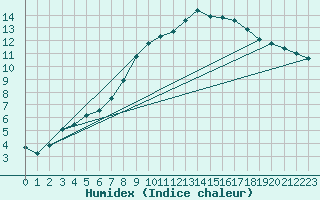 Courbe de l'humidex pour Arcen Aws