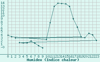 Courbe de l'humidex pour Sisteron (04)