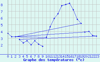 Courbe de tempratures pour Lanvoc (29)