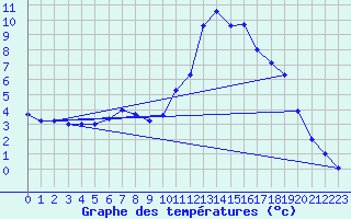 Courbe de tempratures pour Blatten