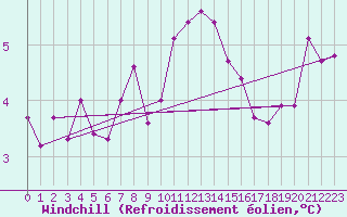 Courbe du refroidissement olien pour Weybourne