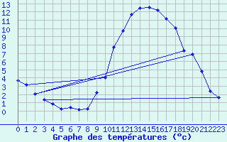 Courbe de tempratures pour Le Luc (83)