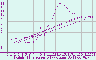 Courbe du refroidissement olien pour Lons-le-Saunier (39)