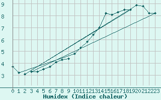 Courbe de l'humidex pour Dolembreux (Be)