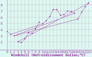 Courbe du refroidissement olien pour Benevente