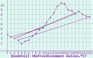 Courbe du refroidissement olien pour Salen-Reutenen