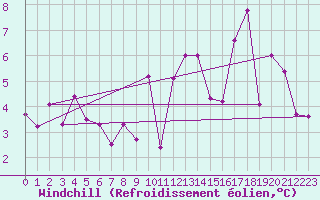 Courbe du refroidissement olien pour Cap de la Hague (50)
