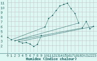 Courbe de l'humidex pour Saint-Hubert (Be)