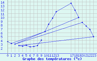 Courbe de tempratures pour Verngues - Hameau de Cazan (13)