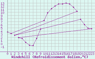 Courbe du refroidissement olien pour Monts-sur-Guesnes (86)