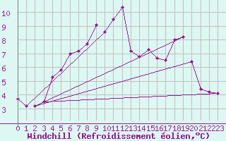 Courbe du refroidissement olien pour Brive-Souillac (19)