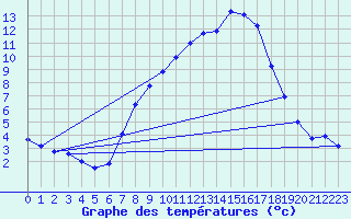 Courbe de tempratures pour Sande-Galleberg