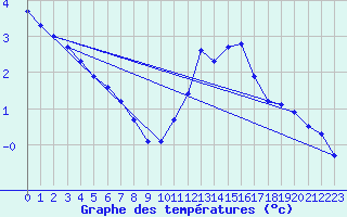 Courbe de tempratures pour Treize-Vents (85)