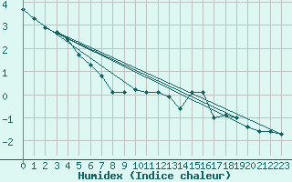 Courbe de l'humidex pour Spa - La Sauvenire (Be)