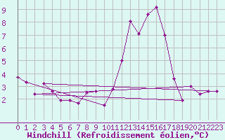 Courbe du refroidissement olien pour Harburg